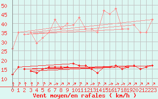 Courbe de la force du vent pour Chatelus-Malvaleix (23)