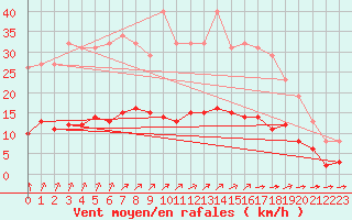 Courbe de la force du vent pour Guidel (56)