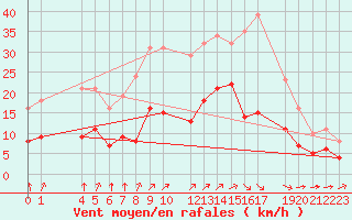 Courbe de la force du vent pour Aigrefeuille d