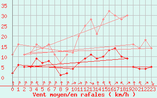 Courbe de la force du vent pour Grandfresnoy (60)