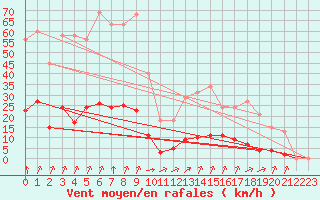 Courbe de la force du vent pour Laqueuille (63)