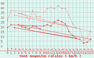 Courbe de la force du vent pour Montroy (17)