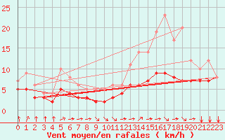 Courbe de la force du vent pour Blus (40)