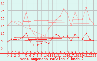 Courbe de la force du vent pour Saint-Sorlin-en-Valloire (26)