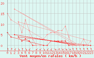Courbe de la force du vent pour Sarzeau (56)