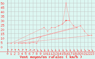 Courbe de la force du vent pour Avignon (84)