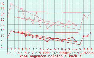 Courbe de la force du vent pour Jan (Esp)