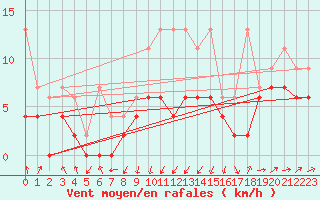 Courbe de la force du vent pour Wdenswil