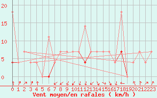 Courbe de la force du vent pour Trondheim Voll