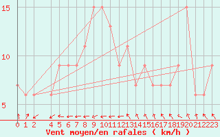 Courbe de la force du vent pour Hereford/Credenhill