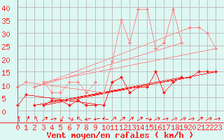 Courbe de la force du vent pour Adelboden