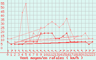 Courbe de la force du vent pour Supuru De Jos