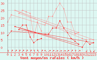 Courbe de la force du vent pour Reims-Prunay (51)