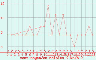 Courbe de la force du vent pour Zenica