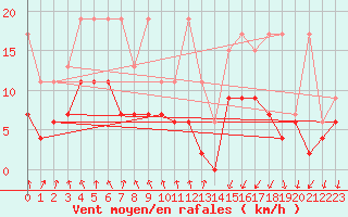 Courbe de la force du vent pour Berne Liebefeld (Sw)