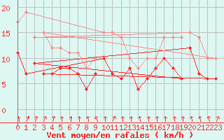 Courbe de la force du vent pour Bad Hersfeld