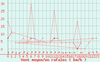 Courbe de la force du vent pour Trondheim Voll