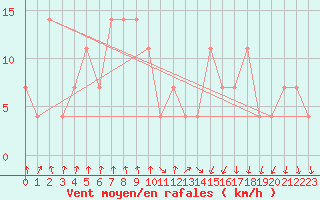 Courbe de la force du vent pour Katschberg