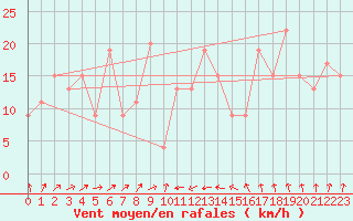 Courbe de la force du vent pour Ancona