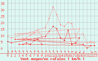 Courbe de la force du vent pour Lyon - Bron (69)