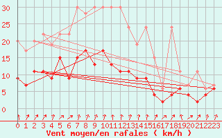 Courbe de la force du vent pour Chur-Ems