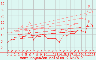 Courbe de la force du vent pour Epinal (88)