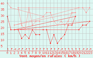 Courbe de la force du vent pour Wasserkuppe