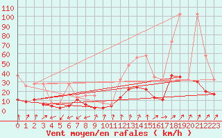 Courbe de la force du vent pour Sattel-Aegeri (Sw)