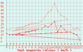 Courbe de la force du vent pour Colmar (68)