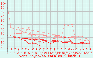 Courbe de la force du vent pour Les Attelas