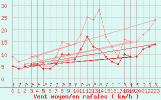 Courbe de la force du vent pour Gardelegen