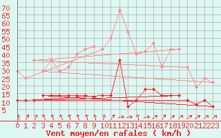 Courbe de la force du vent pour Villarrodrigo