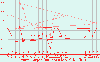 Courbe de la force du vent pour San Vicente de la Barquera