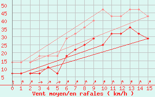 Courbe de la force du vent pour Porto Colom