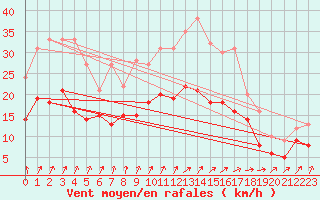Courbe de la force du vent pour Caen (14)