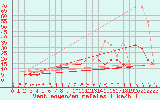 Courbe de la force du vent pour Sandomierz