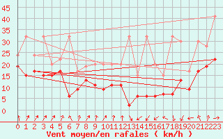 Courbe de la force du vent pour Napf (Sw)