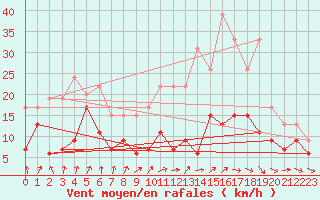 Courbe de la force du vent pour Troyes (10)
