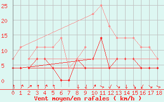 Courbe de la force du vent pour Sos del Rey Catlico