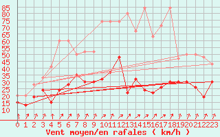 Courbe de la force du vent pour Mathod