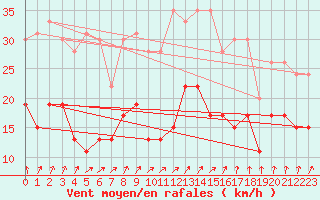 Courbe de la force du vent pour Le Bourget (93)