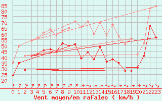 Courbe de la force du vent pour Bremerhaven