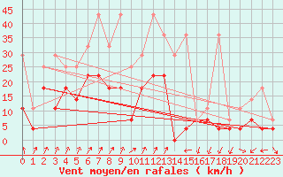 Courbe de la force du vent pour Fribourg (All)