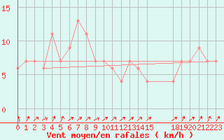 Courbe de la force du vent pour Pescara