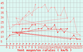 Courbe de la force du vent pour Sint Katelijne-waver (Be)