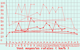 Courbe de la force du vent pour Weissfluhjoch