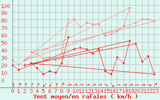 Courbe de la force du vent pour Cap Sagro (2B)