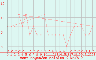 Courbe de la force du vent pour Hirschenkogel