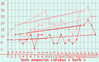 Courbe de la force du vent pour Toussus-le-Noble (78)