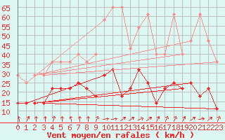 Courbe de la force du vent pour Meiningen